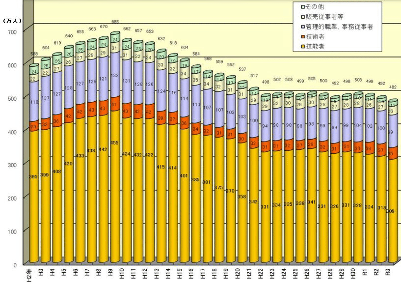 建設投資見通し、建設業倒産、建設業休廃業・解散の3つの数字を示した図