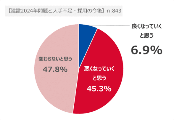 建設業就業者の現状を示した図