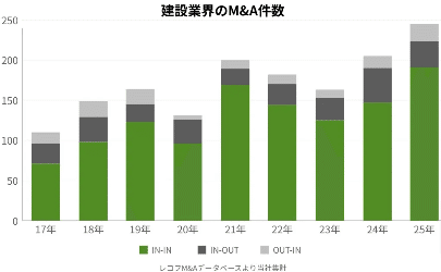 建設業界のM&A件数と金額推移を示した図